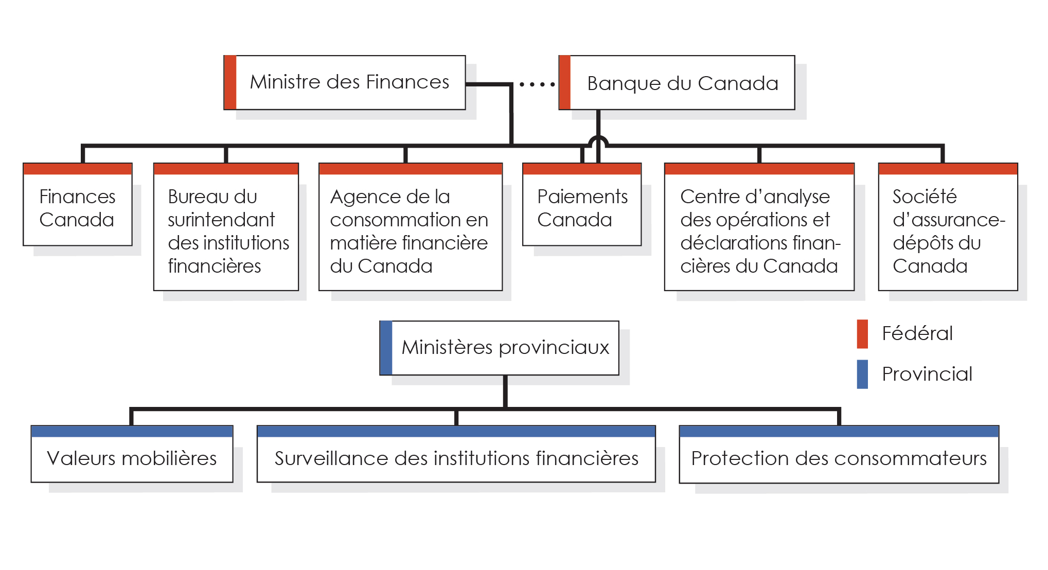 Figure 1 – Le paysage réglementaire canadien