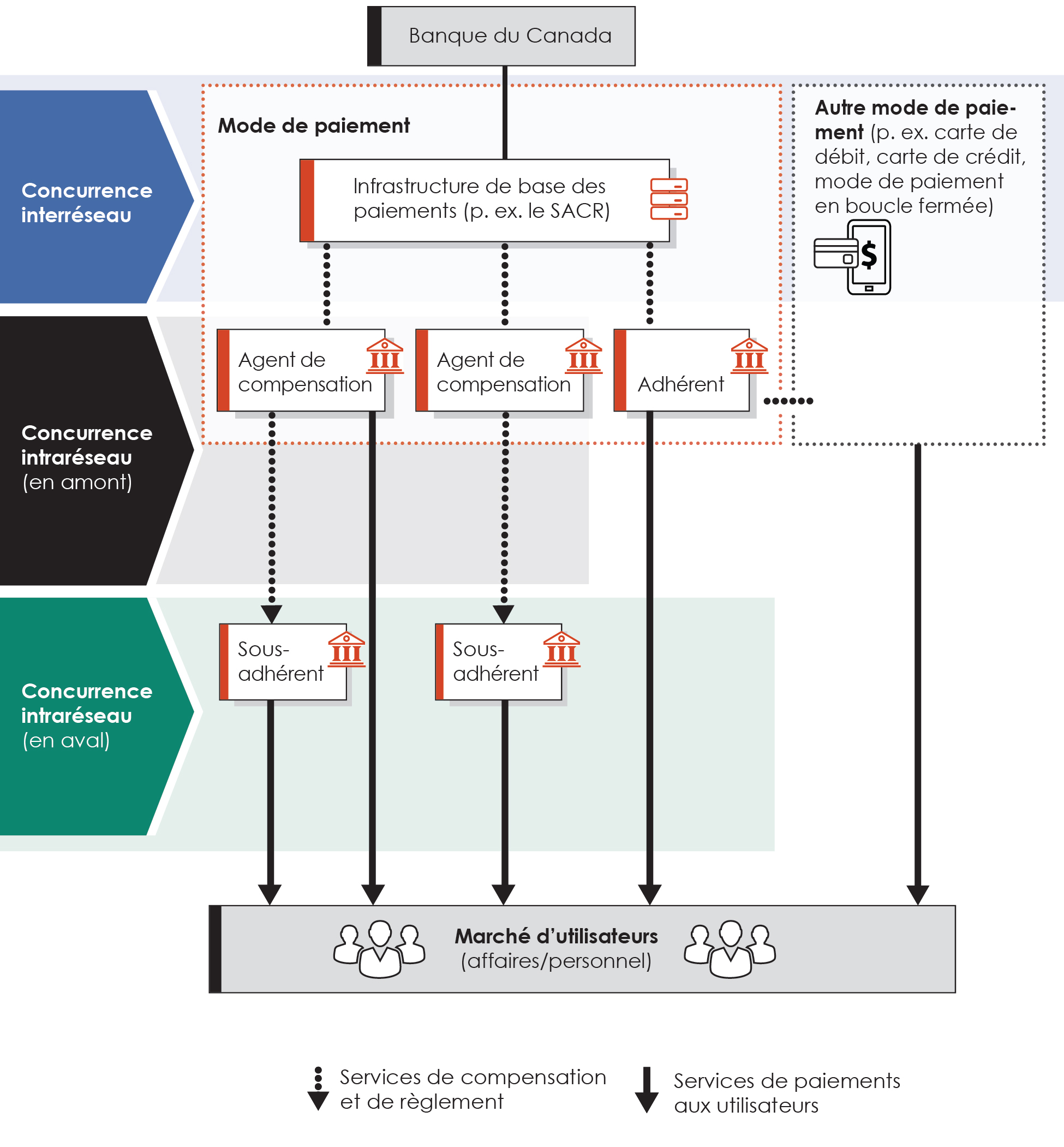 Figure 2 – Une présentation de la dynamique concurrentielle dans l’espace des paiements de détail