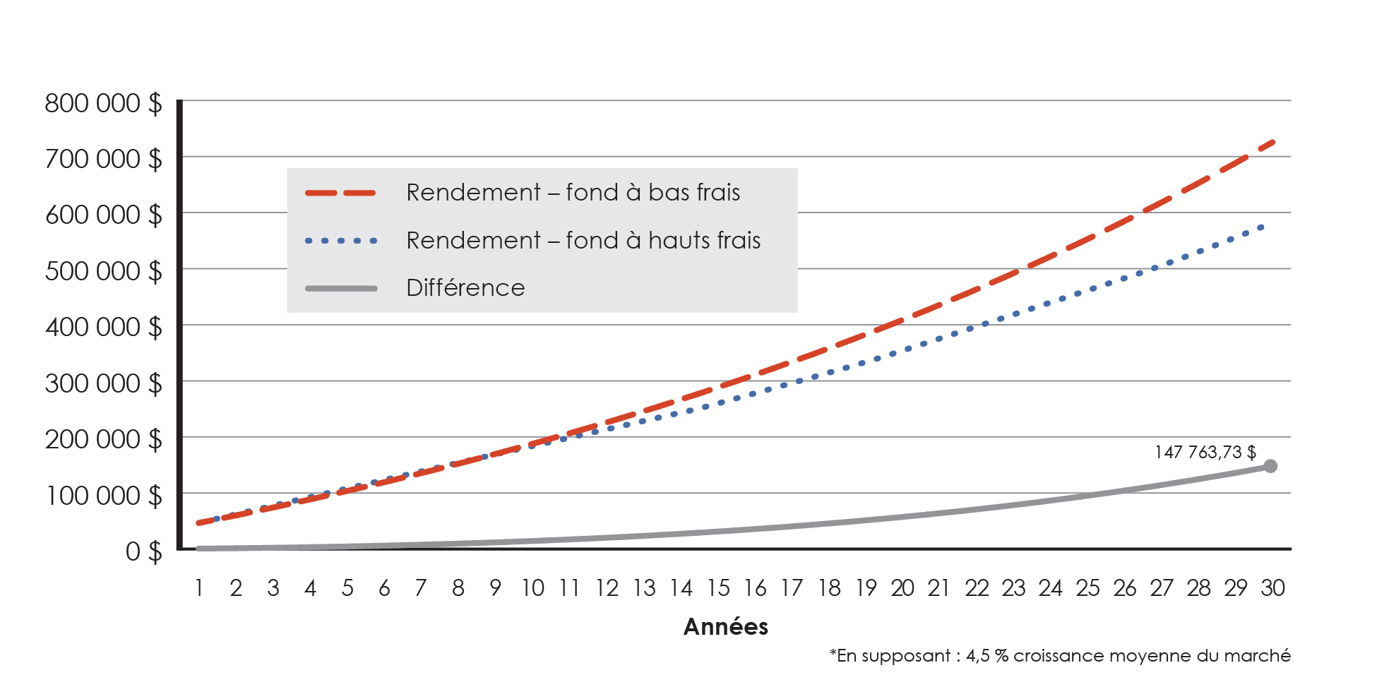 Figure 4 -Investissement initial de 20 000 $, avec 1 000 $ de versements mensuels sur 30 ans