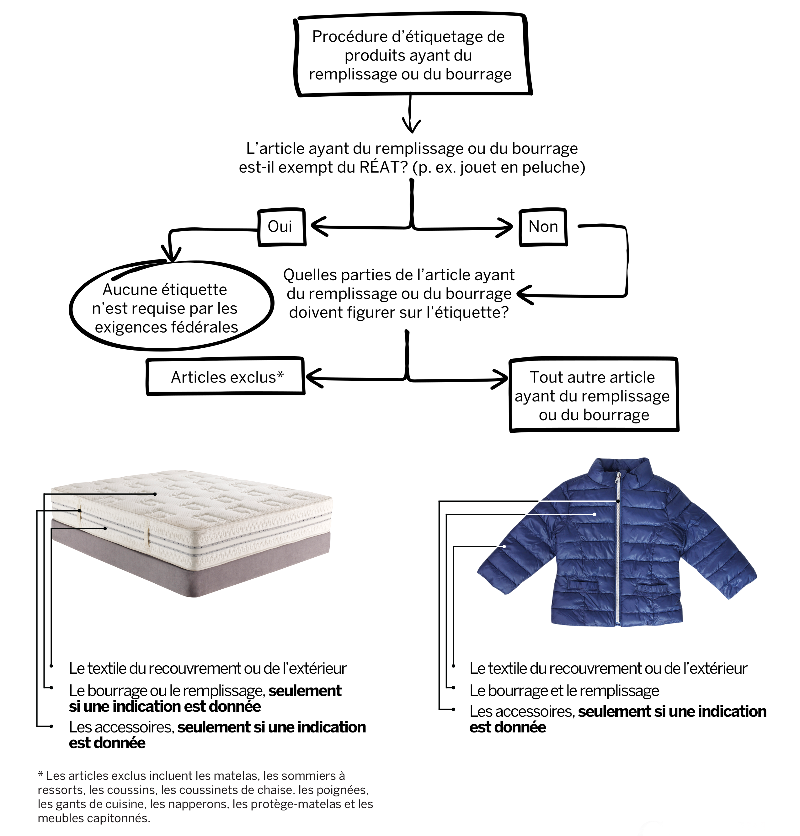 Un organigramme décrivant les procédures pour l'étiquetage des articles rembourrés. La version textuelle suit.